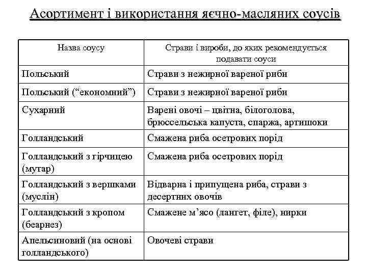 Асортимент і використання яєчно-масляних соусів Назва соусу Страви і вироби, до яких рекомендується подавати