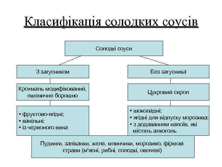 Класифікація солодких соусів Солодкі соуси З загусником Без загусника Крохмаль модифікований, пшеничне борошно Цукровий