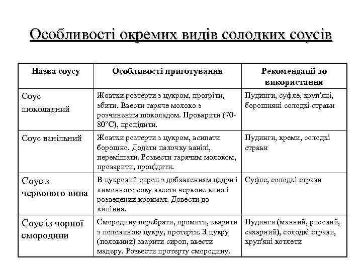Особливості окремих видів солодких соусів Назва соусу Особливості приготування Рекомендації до використання Соус шоколадний
