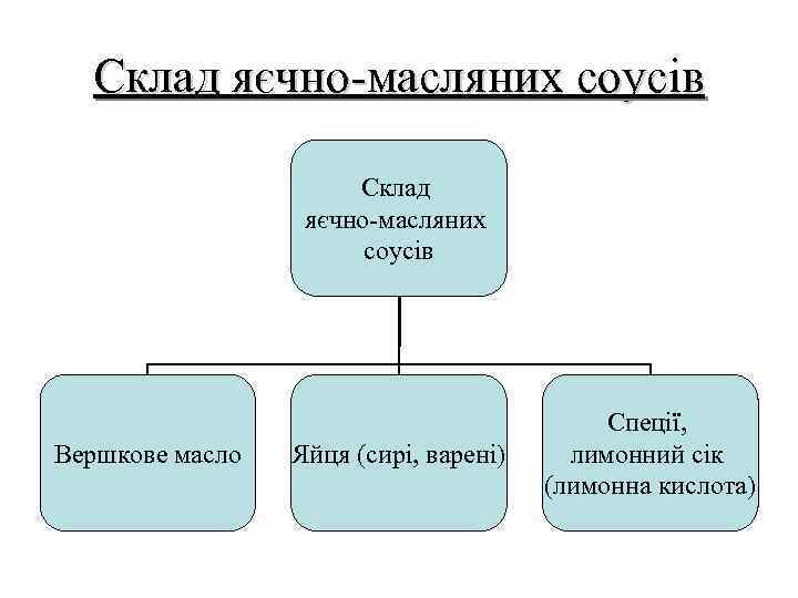 Склад яєчно-масляних соусів Вершкове масло Яйця (сирі, варені) Спеції, лимонний сік (лимонна кислота) 