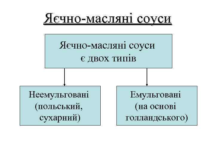 Яєчно-масляні соуси є двох типів Неемульговані (польський, сухарний) Емульговані (на основі голландського) 