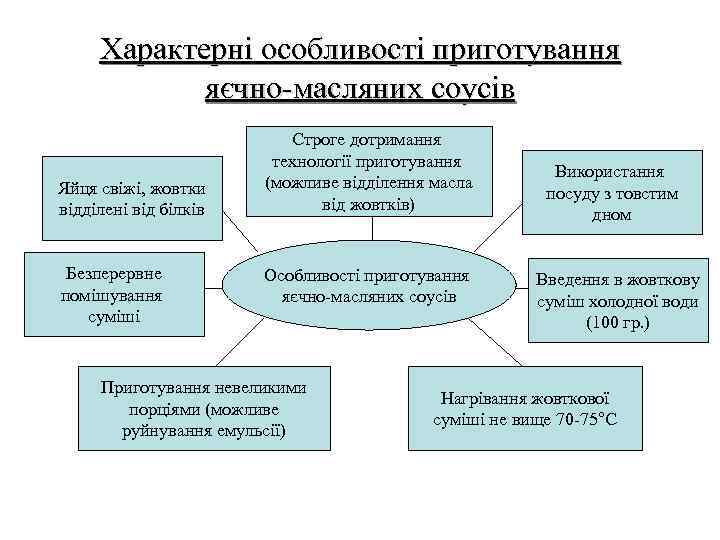 Характерні особливості приготування яєчно-масляних соусів Яйця свіжі, жовтки відділені від білків Безперервне помішування суміші