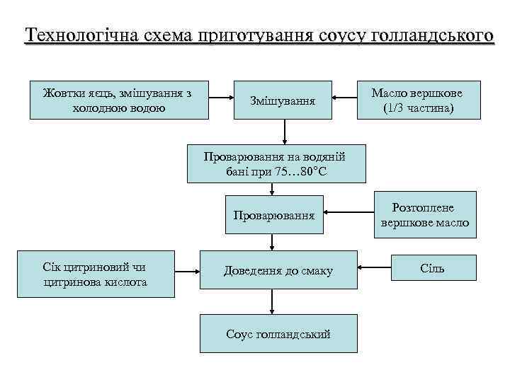 Технологічна схема приготування соусу голландського Жовтки яєць, змішування з холодною водою Змішування Масло вершкове