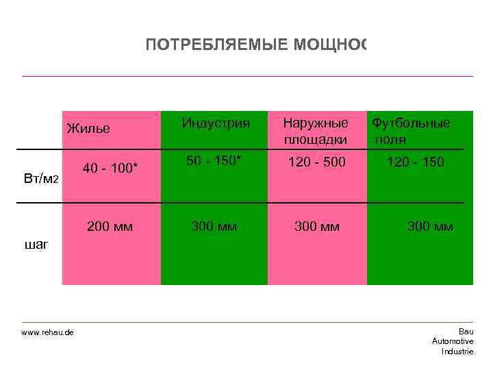 ПОТРЕБЛЯЕМЫЕ МОЩНОСТИ Жилье Вт/м 2 40 - 100* 200 мм Индустрия Наружные площадки 50