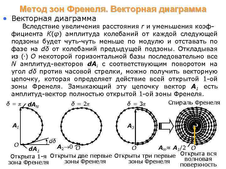 Метод зон Френеля. Векторная диаграмма • Векторная диаграмма Вследствие увеличения расстояния r и уменьшения