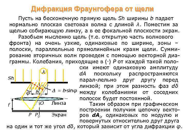 Дифракция Фраунгофера от щели Пусть на бесконечную прямую щель Sh ширины b падает нормально