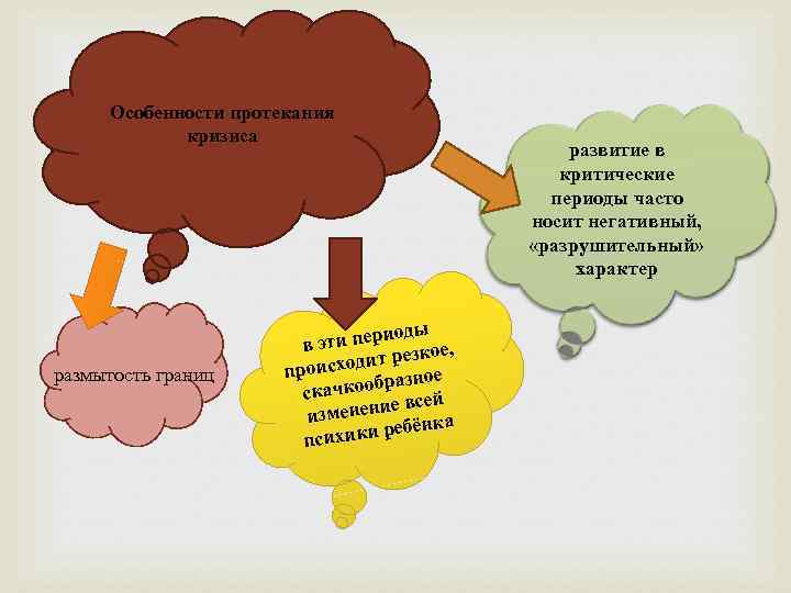  Особенности протекания   кризиса     развитие в  
