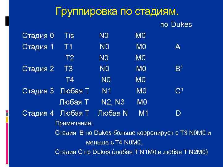   Группировка по стадиям.       по Dukes Стадия