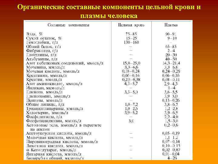 Органические составные компоненты цельной крови и плазмы человека 