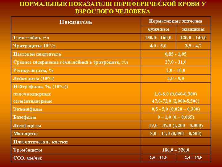 Показатели человека. Нормальные показатели периферической крови. Анализ периферической крови норма. Показатели гемоглобина в периферической крови. Нормальные показатели периферической крови взрослого человека.