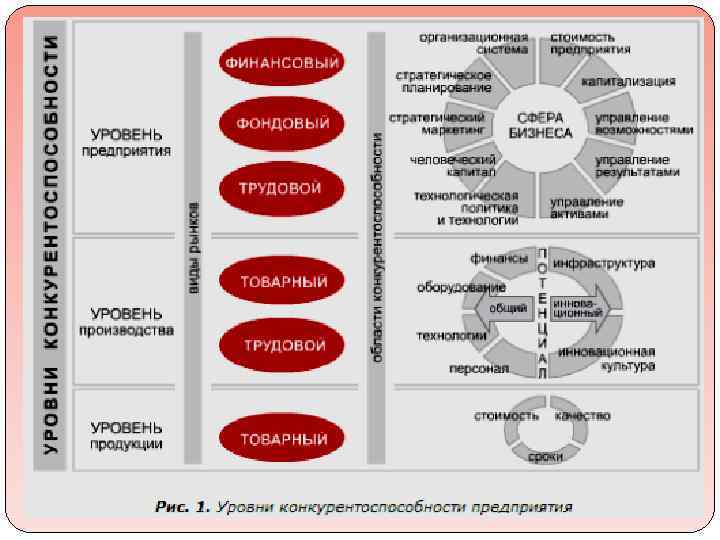 Уровни предприятия. Уровни конкурентоспособности фирмы. Уровни конкурентоспособности предприятия. Уровни конкурентоспособности организации. Показатели и уровни конкурентоспособности фирмы.