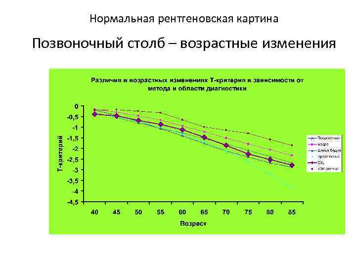  Нормальная рентгеновская картина Позвоночный столб – возрастные изменения 