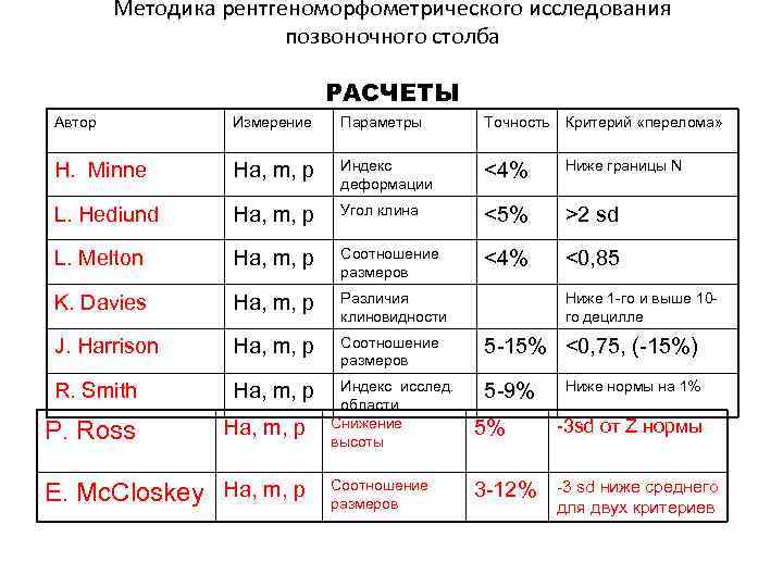 Методика рентгеноморфометрического исследования позвоночного столба РАСЧЕТЫ Автор Измерение Параметры Точность Критерий «перелома» H. Minne