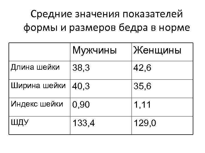 Средние значения показателей формы и размеров бедра в норме Мужчины Женщины 38, 3 42,