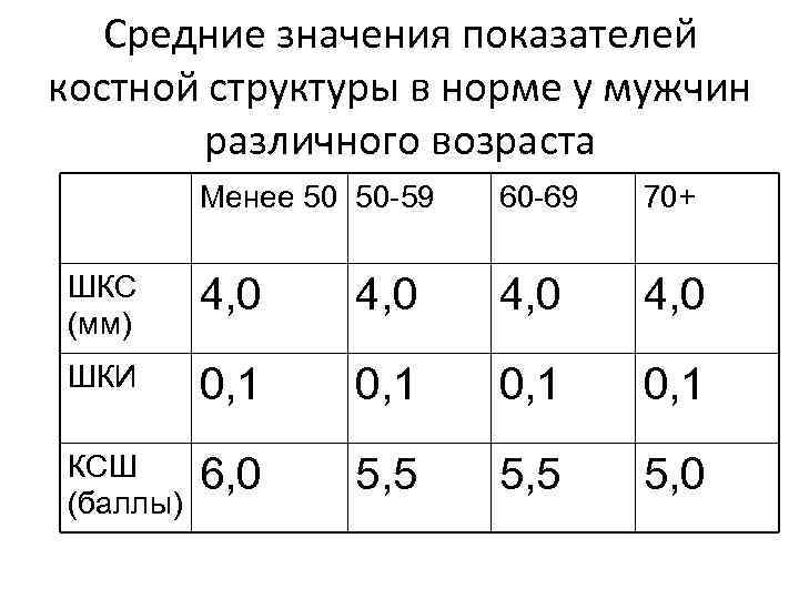 Средние значения показателей костной структуры в норме у мужчин различного возраста Менее 50 50