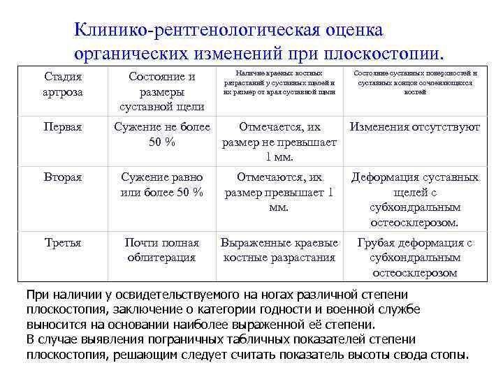 Клинико-рентгенологическая оценка органических изменений при плоскостопии. Стадия артроза Первая Состояние и размеры суставной щели