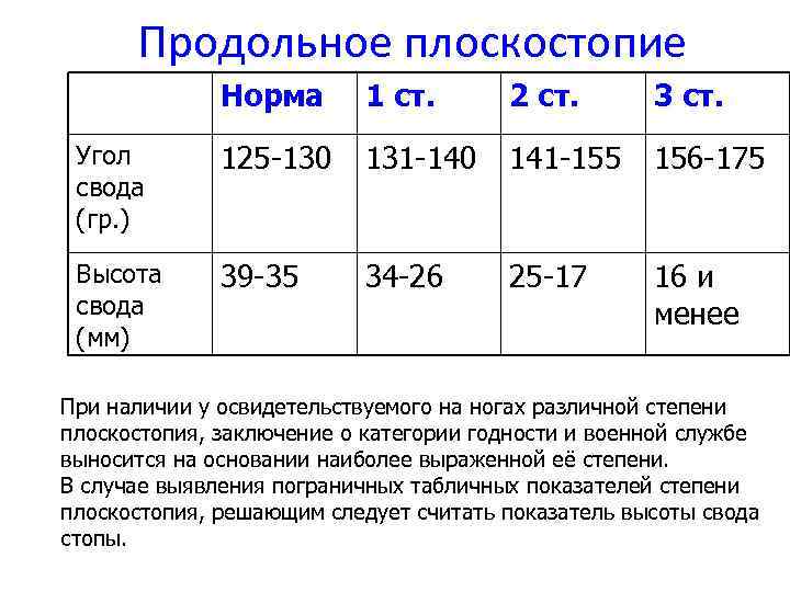 Степени продольного плоскостопия