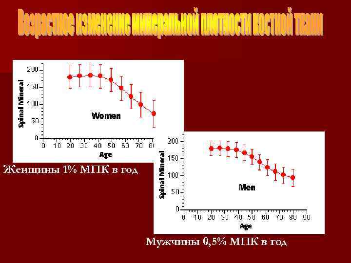 Женщины 1% МПК в год Мужчины 0, 5% МПК в год 