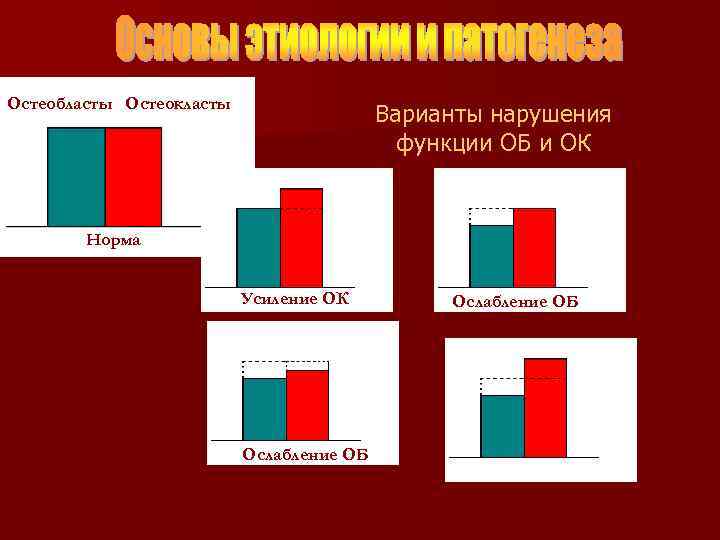 Остеобласты Остеокласты Варианты нарушения функции ОБ и ОК Норма Усиление ОК Ослабление ОБ 