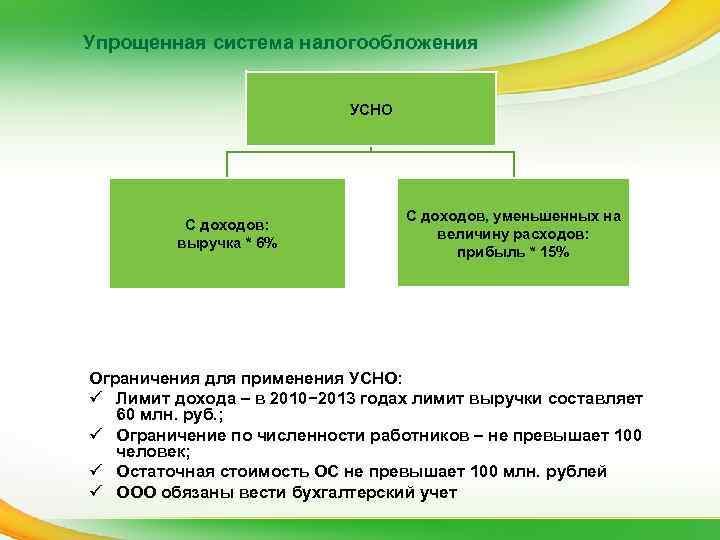 Упрощенная система налогообложения     УСНО    С доходов, уменьшенных