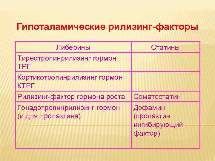 Дневное отделение фармацевтического факультета Гипоталамические рилизинг-факторы Либерины Дневное отделение фармацевтического факультета Гипоталамические рилизинг-факторы Либерины