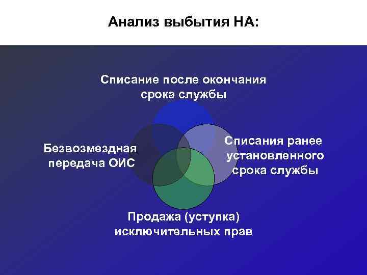   Анализ выбытия НА:  Списание после окончания   срока службы 