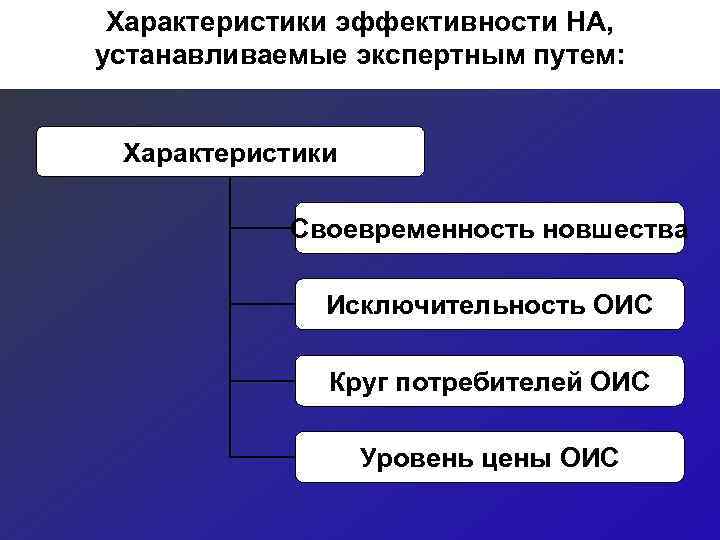  Характеристики эффективности НА, устанавливаемые экспертным путем: Характеристики   Своевременность новшества  