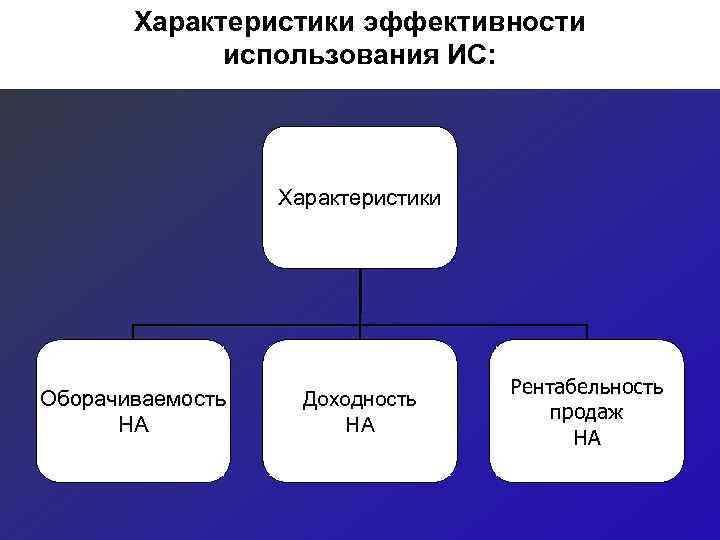   Характеристики эффективности   использования ИС:    Характеристики  
