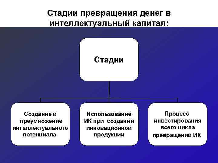    Стадии превращения денег в  интеллектуальный капитал:    
