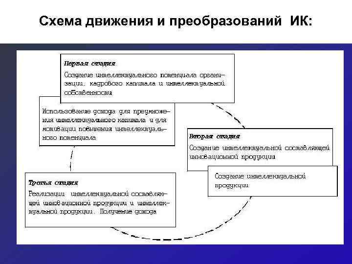 Схема движения и преобразований ИК: 