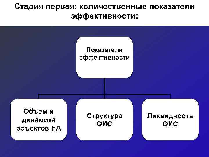 Стадия первая: количественные показатели   эффективности:     Показатели  
