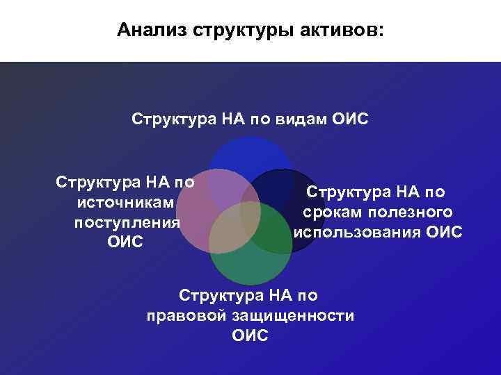  Анализ структуры активов:   Структура НА по видам ОИС  Структура НА