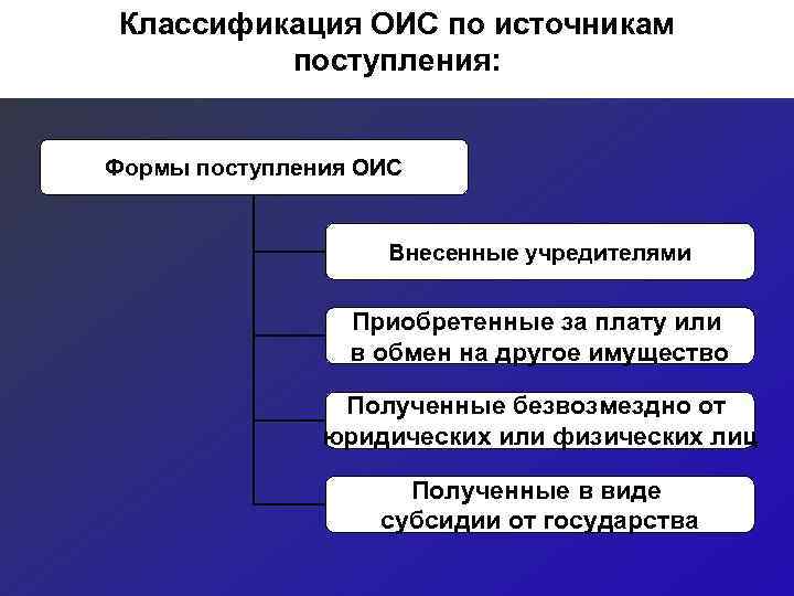 Классификация ОИС по источникам   поступления:  Формы поступления ОИС   
