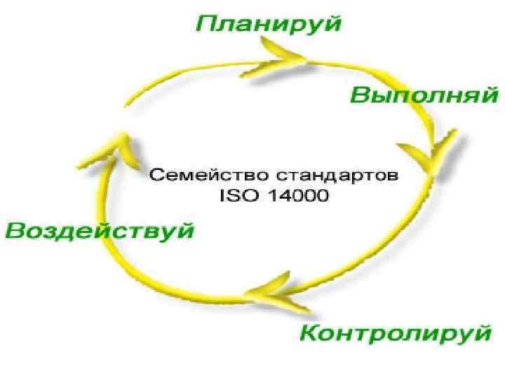 Стандарты серии ISO 14000 разработаны с целью внедрения согласно тому же самому принципу Планируй Стандарты серии ISO 14000 разработаны с целью внедрения согласно тому же самому принципу Планируй