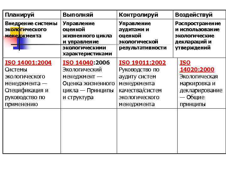Планируй Выполняй Контролируй Воздействуй Внедрение системы Управление Планируй Выполняй Контролируй Воздействуй Внедрение системы Управление