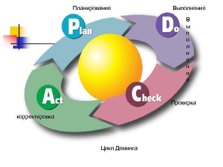 Планирование Выполнение В Планирование Выполнение В