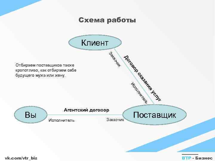 Схема работы Клиент р во го До к чи аз к За Отбираем поставщиков