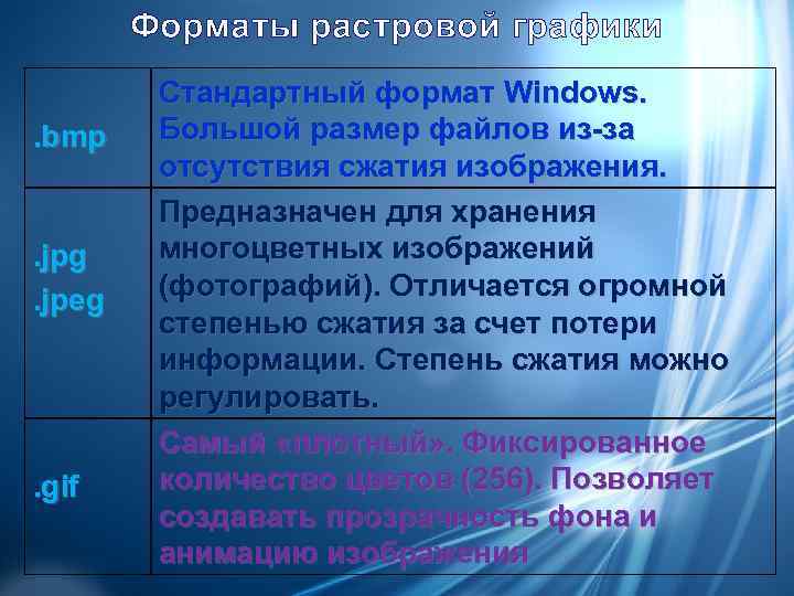   Форматы растровой графики  Стандартный формат Windows. . bmp Большой размер файлов