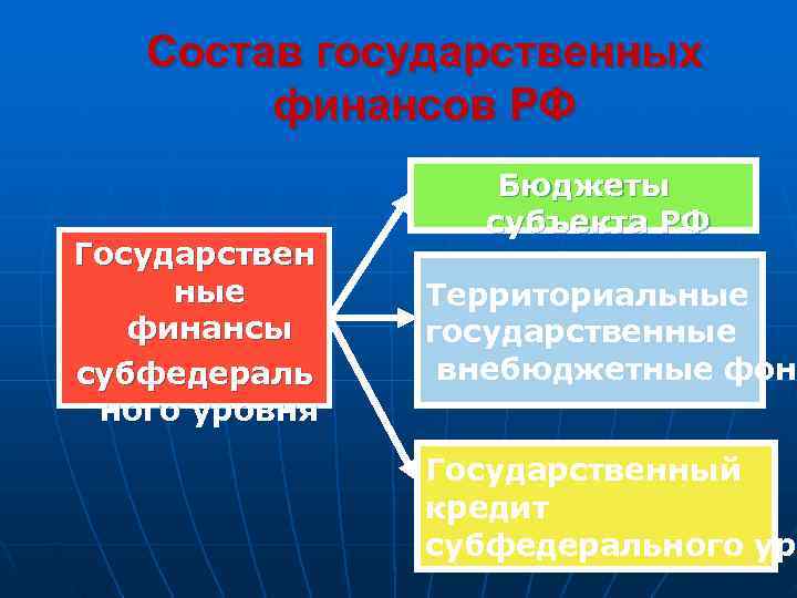 >  Состав государственных   финансов РФ    Бюджеты  