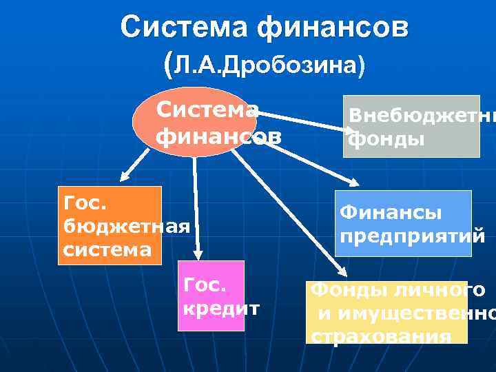   Система финансов  (Л. А. Дробозина)  Система Внебюджетны  финансов фонды