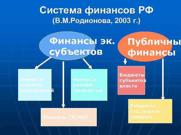 > Система финансов РФ  (В. М. Родионова, 2003 г. )  Финансы эк.