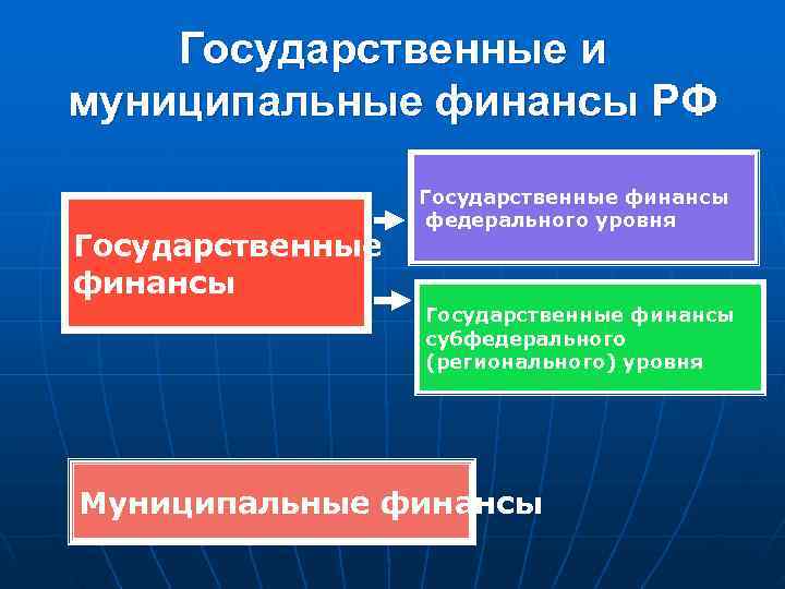   Государственные и муниципальные финансы РФ    Государственные финансы  