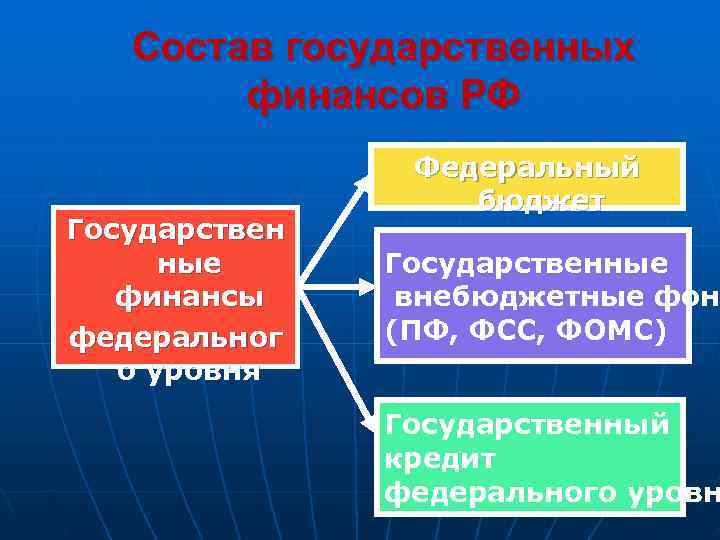   Состав государственных   финансов РФ   Федеральный   