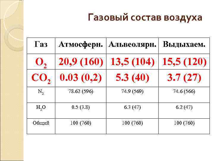 Газовый состав воздуха Газ Атмосферн. Альвеолярн. Выдыхаем. О 2 20, Газовый состав воздуха Газ Атмосферн. Альвеолярн. Выдыхаем. О 2 20,