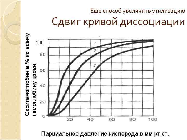 Еще способ увеличить утилизацию Сдвиг кривой диссоциации Еще способ увеличить утилизацию Сдвиг кривой диссоциации