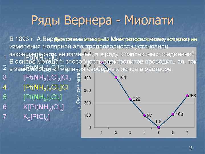 Ряды Вернера - Миолати 3 4 5 6 7 [Pt(NH 3)4 Cl 2]Cl 2