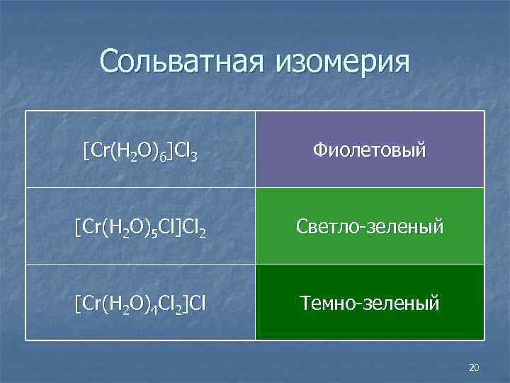 Сольватная изомерия [Cr(H 2 O)6]Cl 3 Фиолетовый [Cr(H 2 O)5 Cl]Cl 2 Светло-зеленый [Cr(H