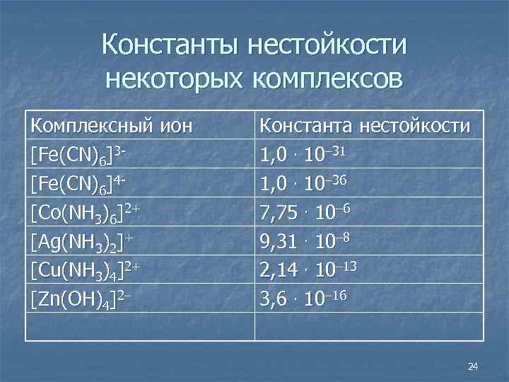 Константы нестойкости некоторых комплексов Комплексный ион [Fe(CN)6]3[Fe(CN)6]4[Co(NH 3)6]2+ [Ag(NH 3)2]+ [Cu(NH 3)4]2+ [Zn(OH)4]2– Константа