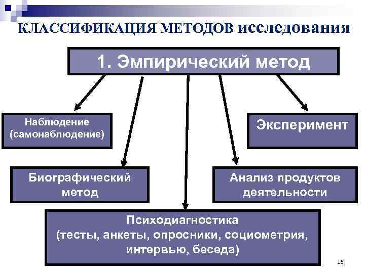  КЛАССИФИКАЦИЯ МЕТОДОВ исследования    1. Эмпирический метод Наблюдение   
