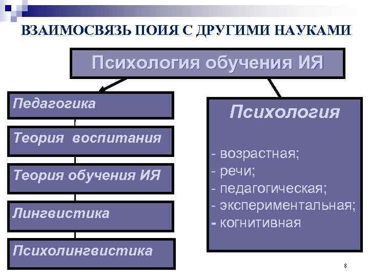  ВЗАИМОСВЯЗЬ ПОИЯ С ДРУГИМИ НАУКАМИ  Психология обучения ИЯ Педагогика   